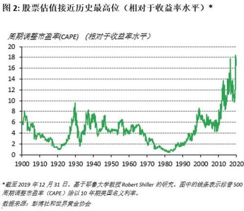 2020年黄金市场展望：高度不确定时期的风险偏好