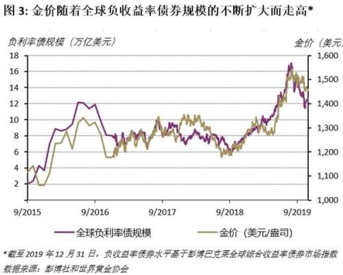 2020年黄金市场展望：高度不确定时期的风险偏好