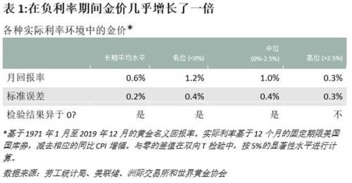 2020年黄金市场展望：高度不确定时期的风险偏好