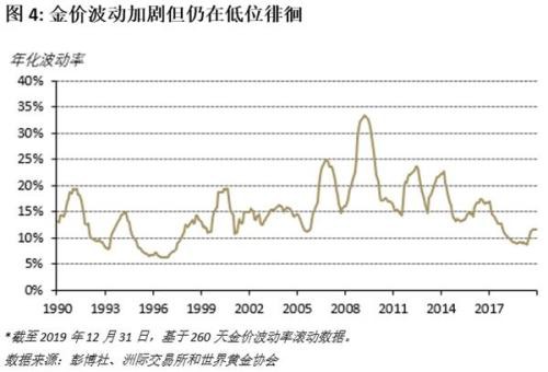 2020年黄金市场展望：高度不确定时期的风险偏好