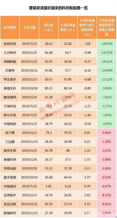 解禁前涨嗨了：科创板行情太意外 整体上涨近四成