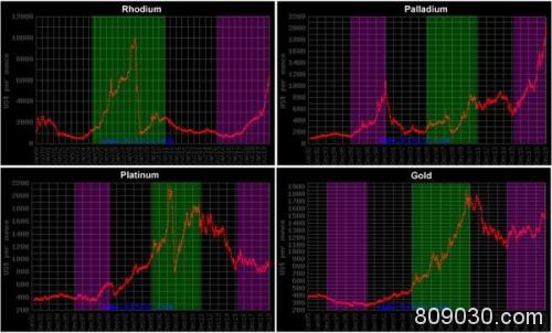铂金突破1000美元关口后将升往何处？