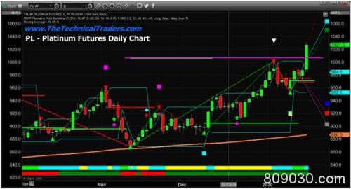 铂金突破1000美元关口后将升往何处？