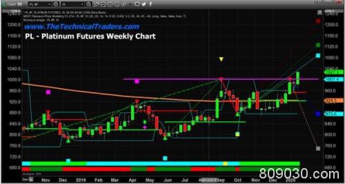 铂金突破1000美元关口后将升往何处？