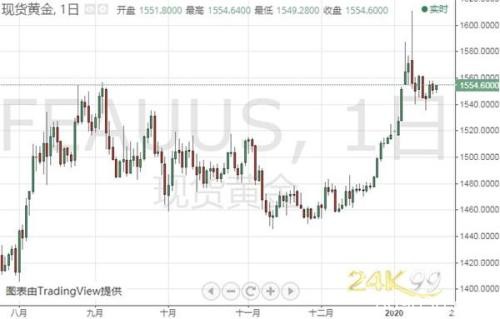 金价仍有逾30美元大跌空间？机构：黄金、白银和原油最新技术前景分析