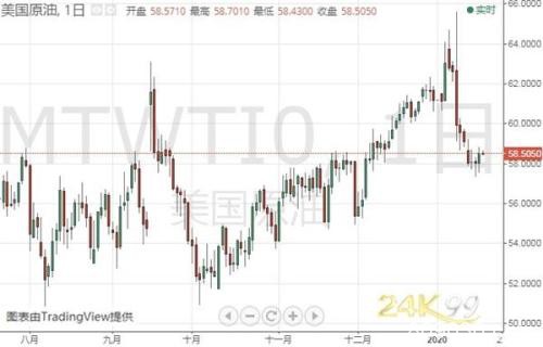 金价仍有逾30美元大跌空间？机构：黄金、白银和原油最新技术前景分析