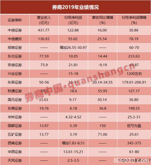 16家券商业绩：兴业净利暴增12倍 中信123亿暂居榜首