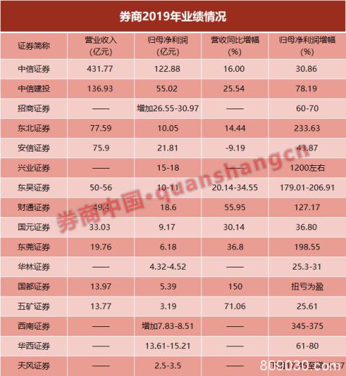 16家券商业绩：兴业净利暴增12倍 中信123亿暂居榜首