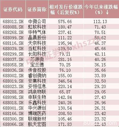 科创板市值首破1万亿 下周解禁潮至