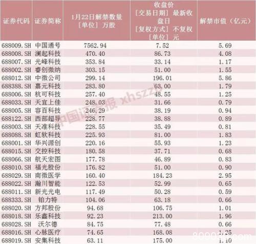 科创板市值首破1万亿 下周解禁潮至