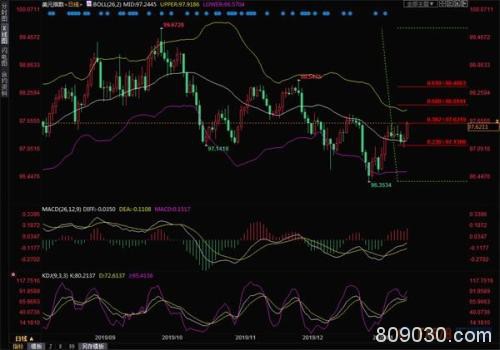 黄金周评：依仗货币宽松 机构散户全线看涨金价