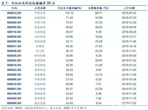 安信策略：科创板再次活跃 促成因素与未来成关注点