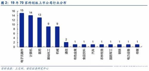 安信策略：科创板再次活跃 促成因素与未来成关注点