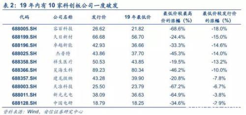 安信策略：科创板再次活跃 促成因素与未来成关注点