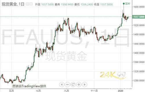 本周三大央行决议来袭！黄金底部已就位、2020年注定是丰收年？