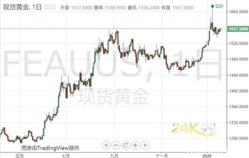 本周三大央行决议来袭！黄金底部已就位、2020年注定是丰收年？