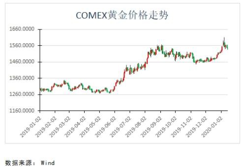 弘业期货：避险情绪消退 贵金属期货震荡回落