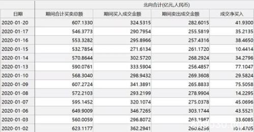 创业板指数创近三年新高 北向资金仍在强力扫货