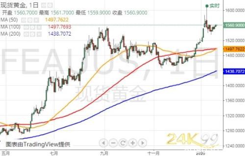 黄金最新技术分析：假如突破这一阻力 金价有望再大涨