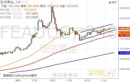 黄金最新技术分析：假如突破这一阻力 金价有望再大涨