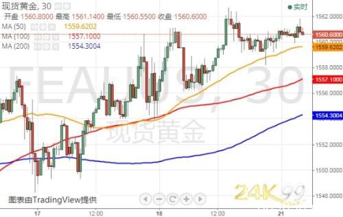 黄金最新技术分析：假如突破这一阻力 金价有望再大涨