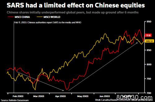新型肺炎疫情对经济和股市影响几何？一文回顾非典经历！