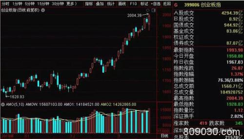 “创业板一哥”宁德时代涨停 北斗产业正成为风口