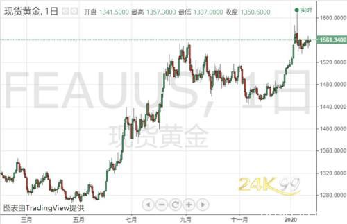 武汉连夜宣布全面进入战时状态 黄金早盘加速飙涨站稳1560