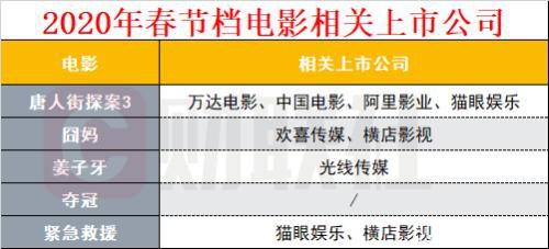 春节档电影悉数撤档：影视板块大跌超4%