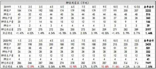 产能投放周期下 PE供应放缓 PP进入过剩