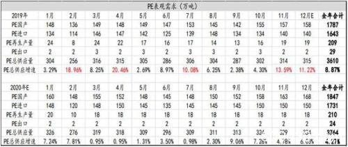 产能投放周期下 PE供应放缓 PP进入过剩