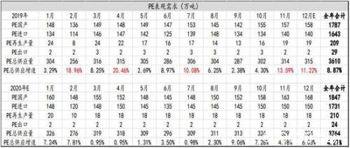 产能投放周期下 PE供应放缓 PP进入过剩