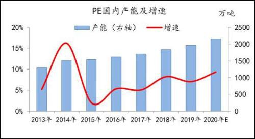 产能投放周期下 PE供应放缓 PP进入过剩