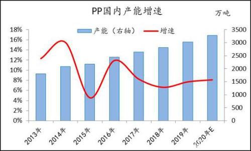 产能投放周期下 PE供应放缓 PP进入过剩