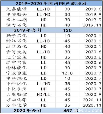 产能投放周期下 PE供应放缓 PP进入过剩