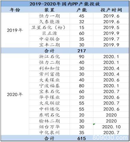 产能投放周期下 PE供应放缓 PP进入过剩