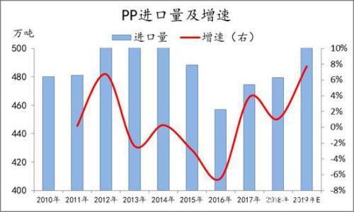 产能投放周期下 PE供应放缓 PP进入过剩