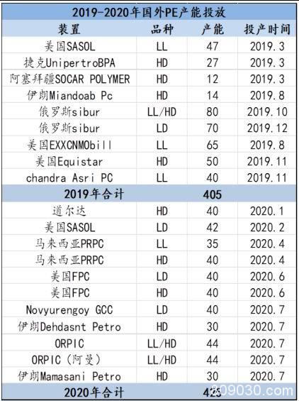 产能投放周期下 PE供应放缓 PP进入过剩