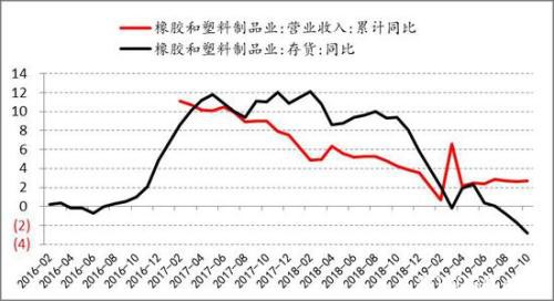 产能投放周期下 PE供应放缓 PP进入过剩