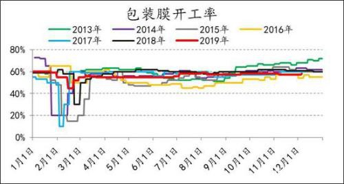 产能投放周期下 PE供应放缓 PP进入过剩