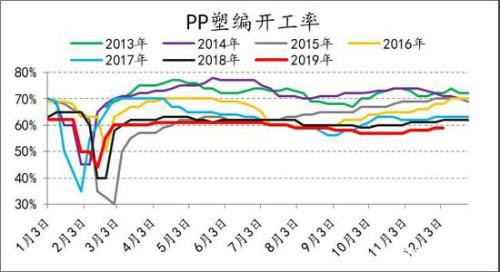 产能投放周期下 PE供应放缓 PP进入过剩