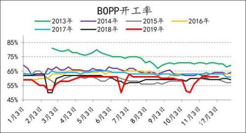 产能投放周期下 PE供应放缓 PP进入过剩