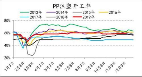 产能投放周期下 PE供应放缓 PP进入过剩