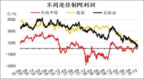 产能投放周期下 PE供应放缓 PP进入过剩