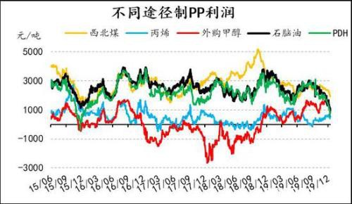 产能投放周期下 PE供应放缓 PP进入过剩