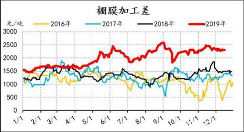 产能投放周期下 PE供应放缓 PP进入过剩