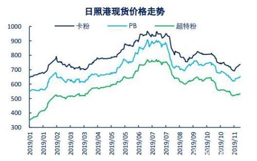 重归过剩格局 铁矿石现货重心下移