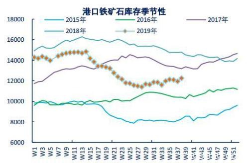 重归过剩格局 铁矿石现货重心下移