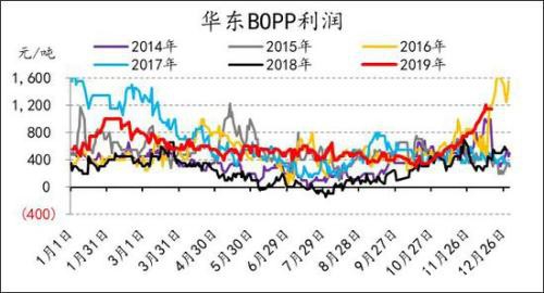 产能投放周期下 PE供应放缓 PP进入过剩