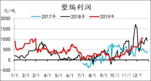 产能投放周期下 PE供应放缓 PP进入过剩